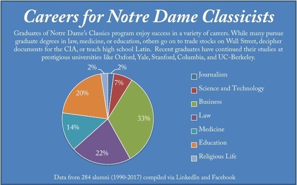 Careers // Department of Classics // University of Notre Dame